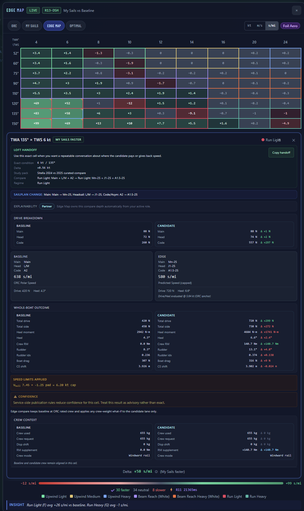 Edge Map cell intelligence &mdash; Sitella - Cape 31 (US7031), expert view in seconds per mile: winner badge reading My Sails faster, loft handoff, sailplan change, drive breakdown, whole-boat outcome, speed-limit and confidence disclosures, and crew context.