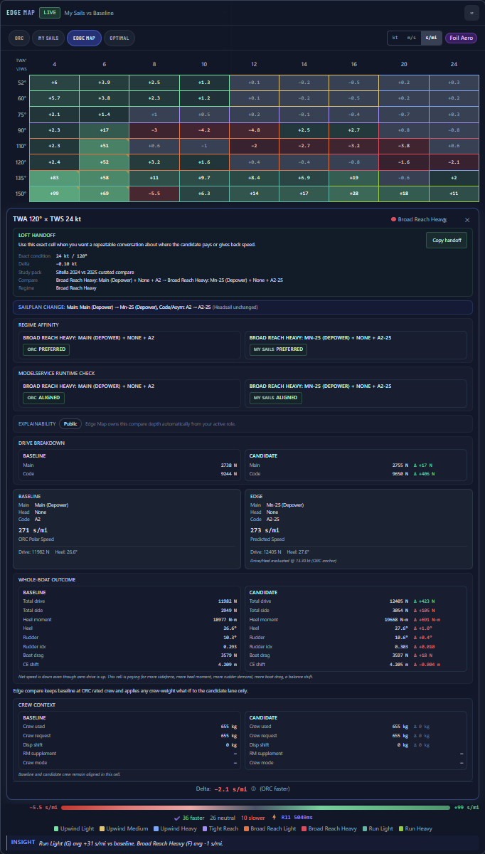 Edge Map cell intelligence &mdash; Sitella - Cape 31 (US7031), expert view with handoff context, regime affinity, runtime check, bounded sailmaker overlay, drive breakdown, whole-boat outcome, crew context, and confidence in seconds per mile.