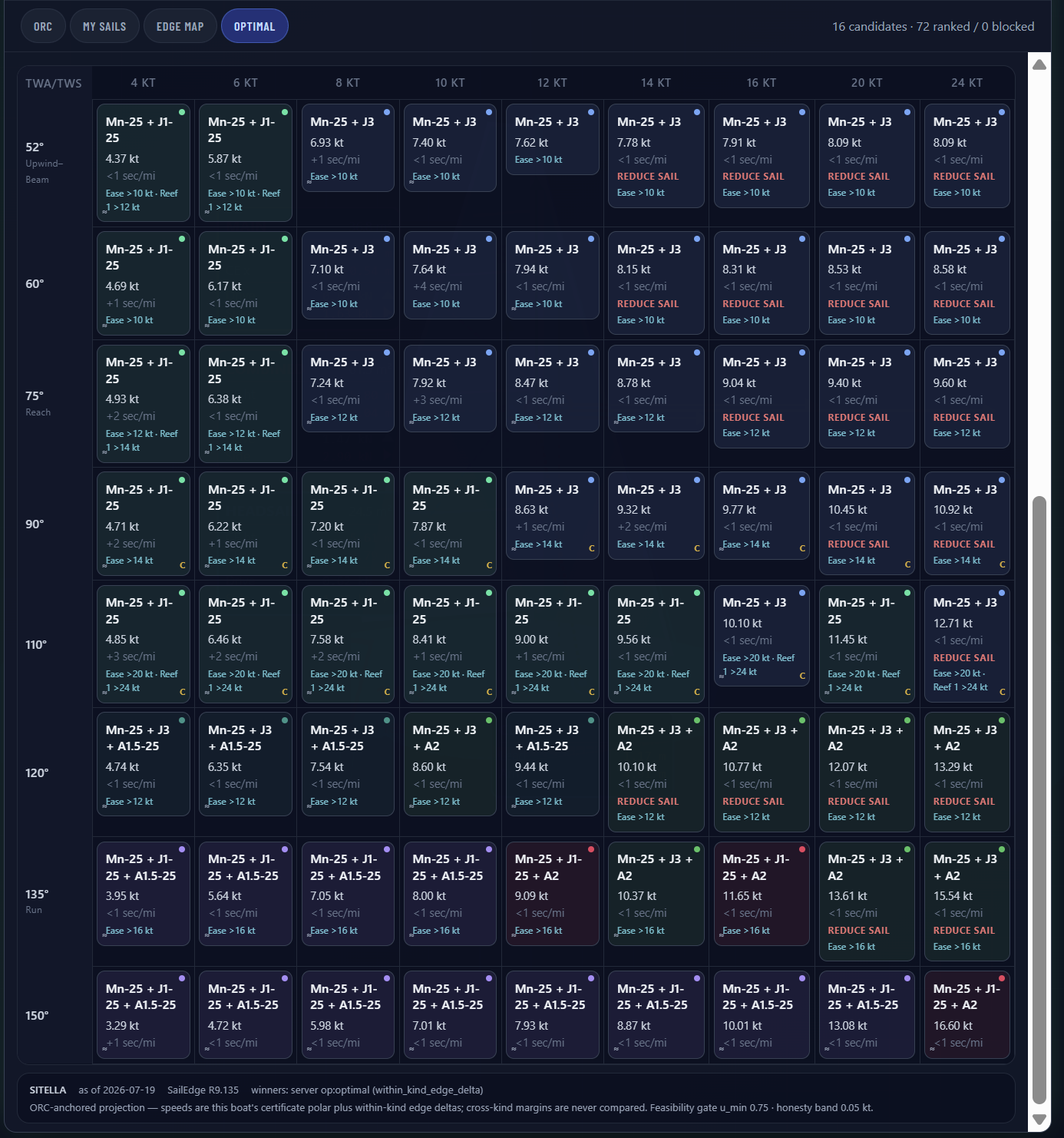 Sitella&rsquo;s Optimal Map &mdash; the full crossover chart: 16 candidate sail plans, 72 cells ranked and none blocked, 4 to 24 knots across 52 to 150 degrees. Every cell names its winning sail plan with projected speed, edge in seconds per mile, and trim guidance; overpowered high-breeze cells read REDUCE SAIL; the ratified-constants footer is in frame.