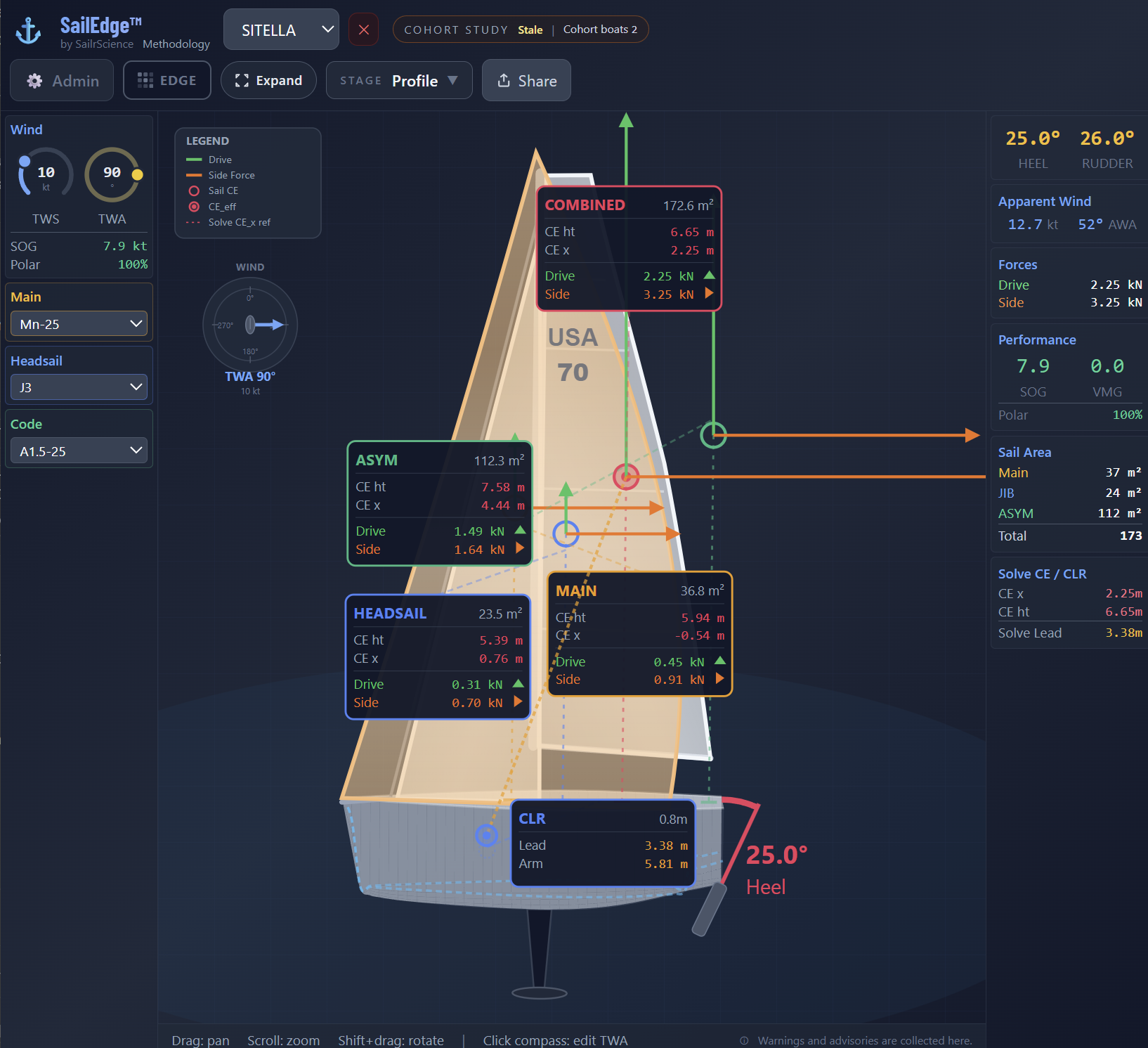 SailEdge Digital Twin &mdash; Sitella (Cape 31) beam reach TWA 90&deg; TWS 10 kt, Main + Headsail + A1.5-25 (173 m&sup2;), Drive 2.25 kN, Side 3.25 kN, 25.0&deg; heel, per-sail CE cards and force vectors