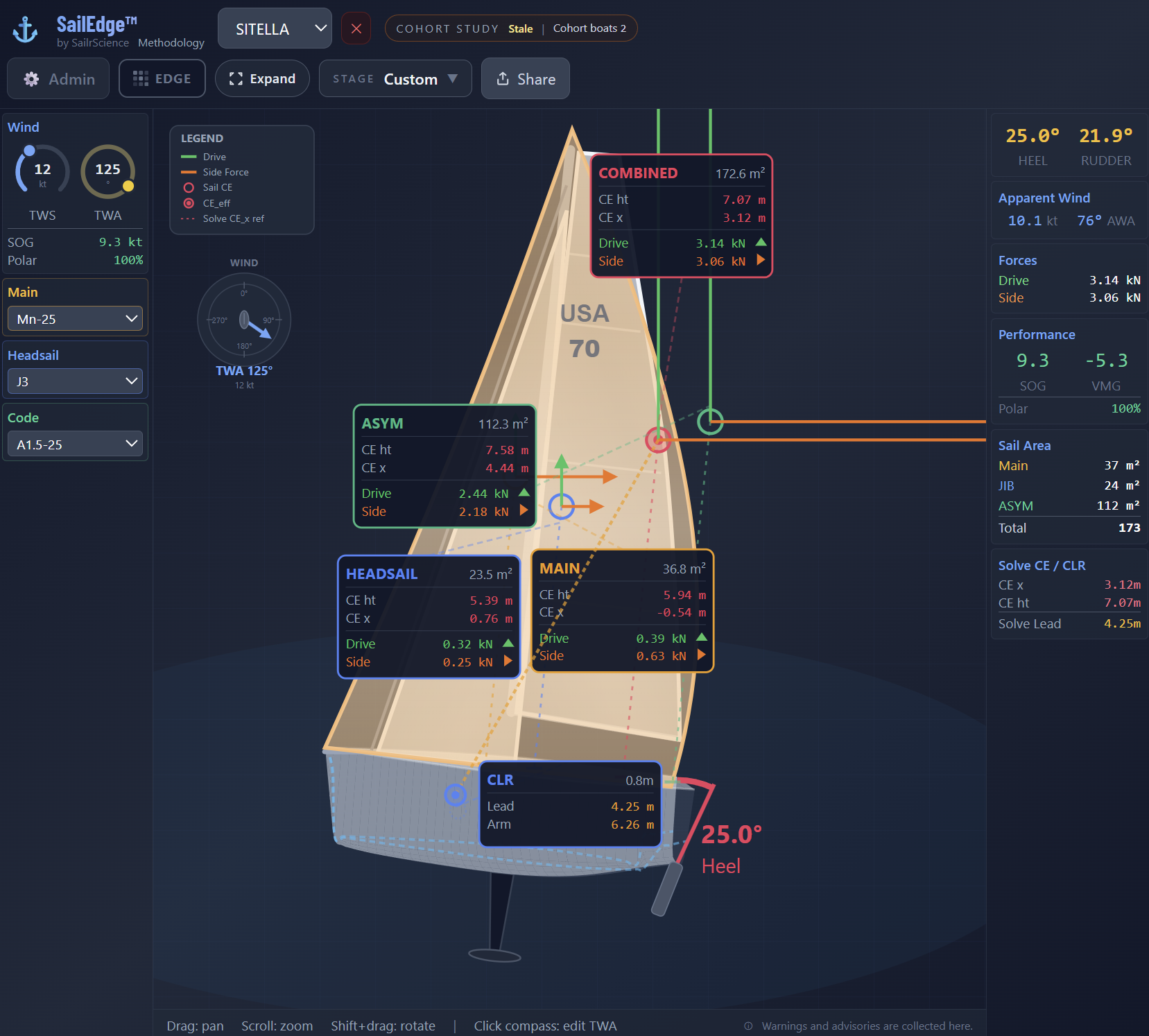 SailEdge Digital Twin &mdash; Sitella (Cape 31) broad reach TWA 125&deg; TWS 12 kt, Main + Headsail + A1.5-25 (173 m&sup2;), Drive 3.14 kN, 9.3 kt SOG, 25.0&deg; heel, per-sail CE cards and force vectors
